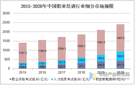 2015-2020年中国职业培训行业细分市场规模