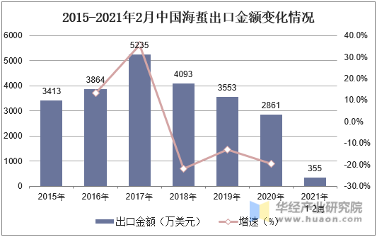 2015-2021年2月中国海蜇出口金额变化情况