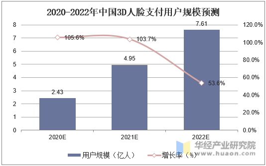 2020-2022年中国3D人脸支付用户规模预测