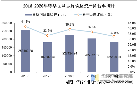 2016-2020年粤华包Ｂ总负债及资产负债率统计
