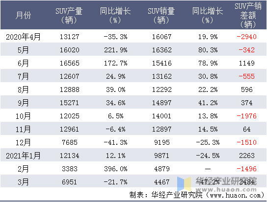 近一年东风悦达SUV产销量情况统计表