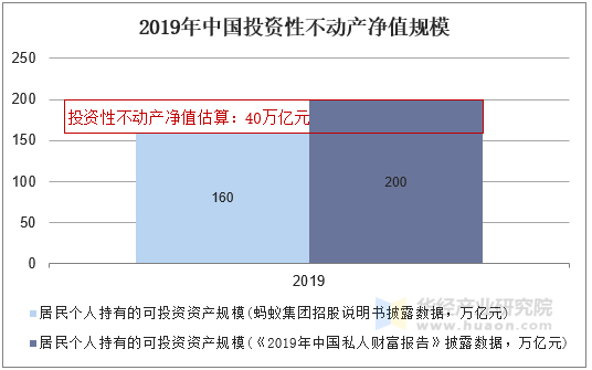 2019年中国投资性不动产净值规模