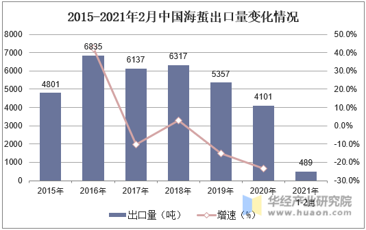 2015-2021年2月中国海蜇出口量变化情况
