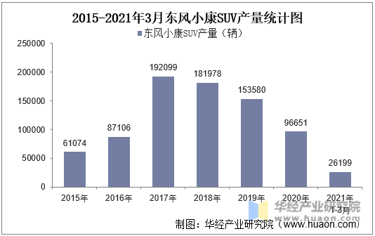2015-2021年3月东风小康SUV产量统计图