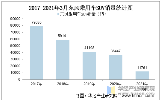 2017-2021年3月东风乘用车SUV销量统计图