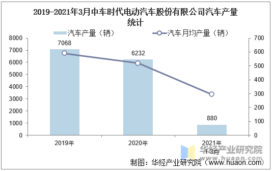 2019-2021年3月中车时代电动汽车股份有限公司汽车产量统计