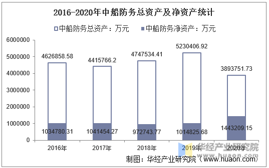 2016-2020年中船防务总资产及净资产统计