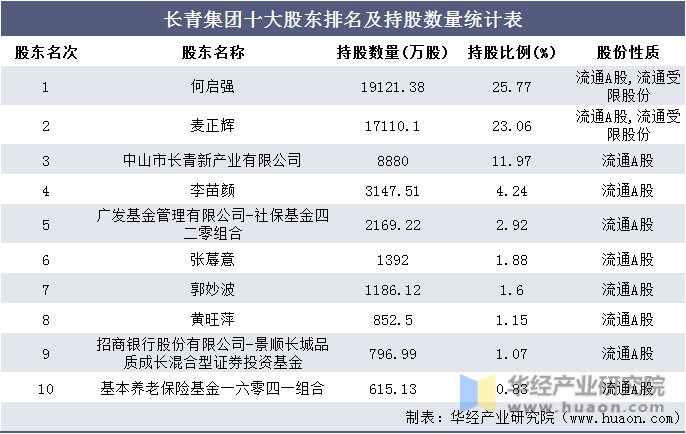 长青集团十大股东排名及持股数量统计表