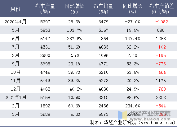 近一年浙江飞碟汽车制造有限公司汽车产销情况统计表