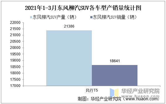 2021年1-3月东风柳汽SUV各车型产销量统计图