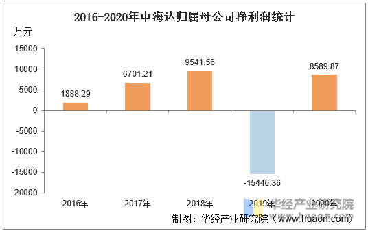 2016-2020年中海达归属母公司净利润统计