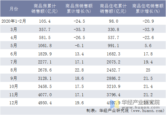 2020年河北省商品房和商品住宅月度累计销售额统计表