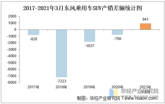 2017-2021年3月东风乘用车SUV产销差额统计图