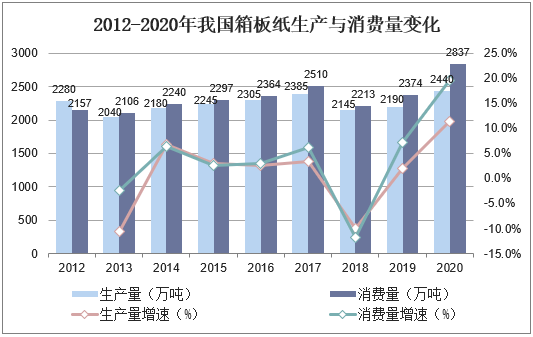 2012-2020年我国箱板纸生产与消费量变化
