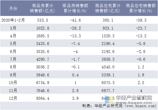 2020年河南省商品房和商品住宅月度累计销售额统计表