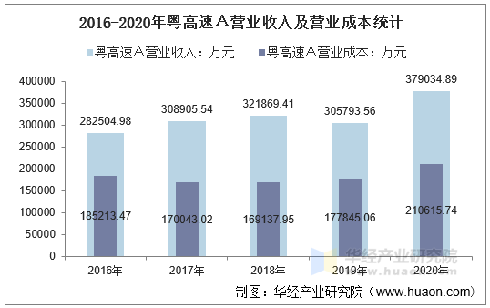 2016-2020年粤高速Ａ营业收入及营业成本统计