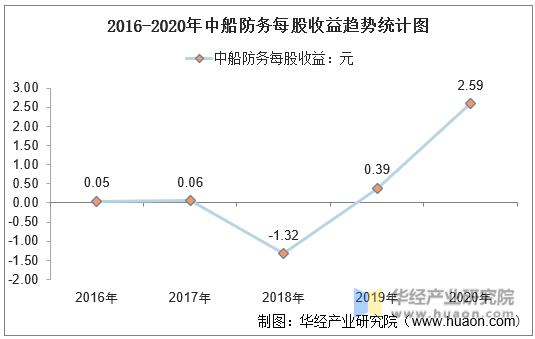 2016-2020年中船防务每股收益趋势统计图