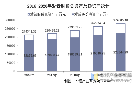 2016-2020年爱普股份总资产及净资产统计
