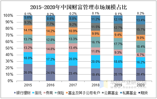 2015-2020年中国财富管理市场规模占比