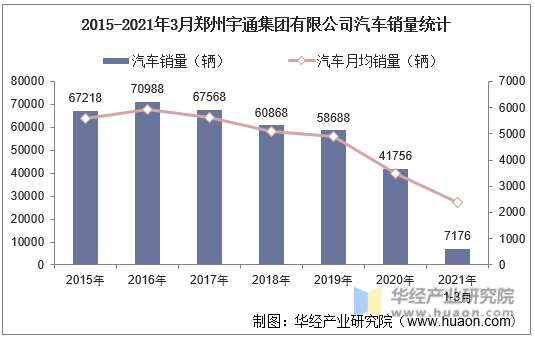 2015-2021年3月郑州宇通集团有限公司汽车销量统计