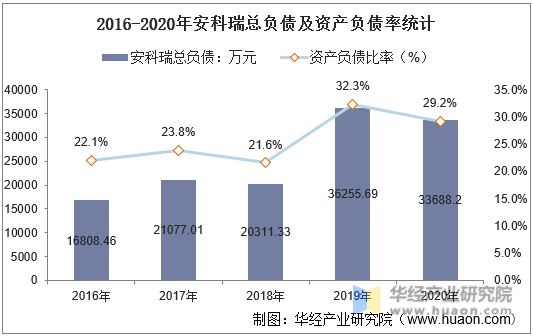 2016-2020年安科瑞总负债及资产负债率统计