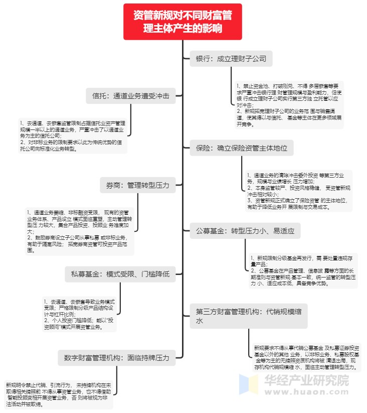 资管新规对不同财富管理主体产生的影响