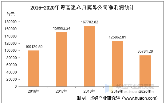 2016-2020年粤高速Ａ归属母公司净利润统计