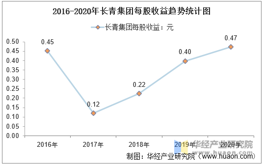 2016-2020年长青集团每股收益趋势统计图