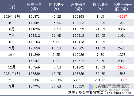 近一年浙江吉利控股集团有限公司汽车产销情况统计表