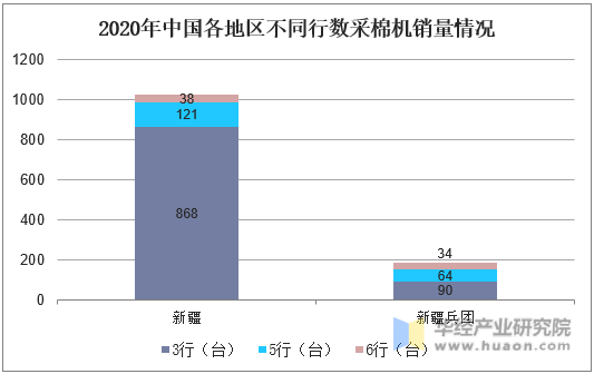 2020年中国各地区不同行数采棉机销量情况