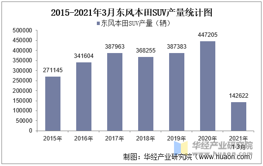 2015-2021年3月东风本田SUV产量统计图