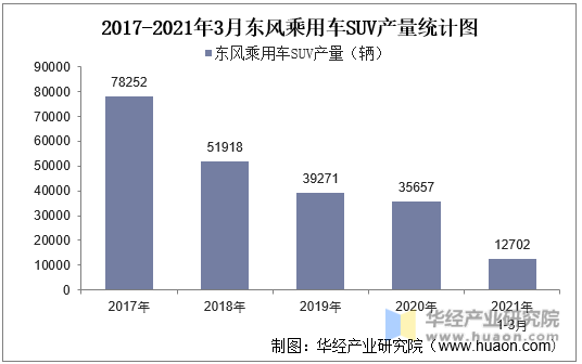 2017-2021年3月东风乘用车SUV产量统计图