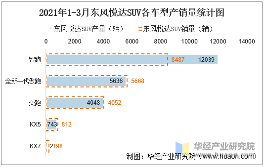 2021年1-3月东风悦达SUV各车型产销量统计图
