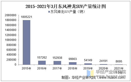 2015-2021年3月东风神龙SUV产量统计图