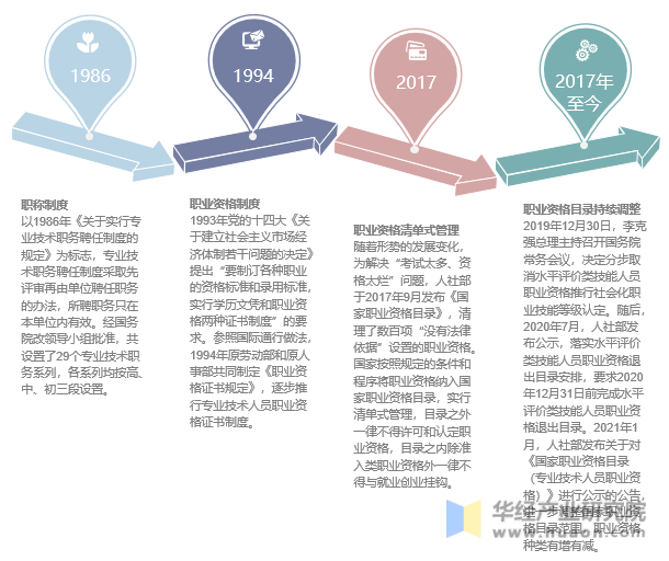 中国职业资格制度发展历程