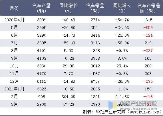 近一年郑州宇通集团有限公司汽车产销情况统计表