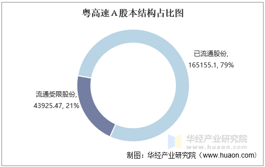 粤高速Ａ股本结构占比图
