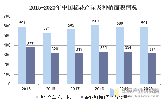 2015-2020年中国棉花产量及种植面积情况