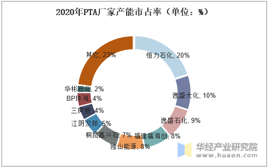 2020年PTA厂家产能市占率（单位：%）