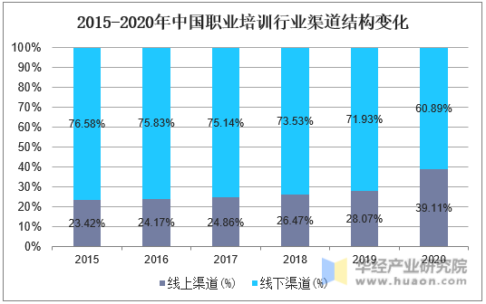 2015-2020年中国职业培训行业渠道结构变化
