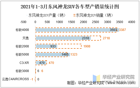 2021年1-3月东风神龙SUV各车型产销量统计图