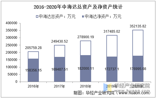 2016-2020年中海达总资产及净资产统计