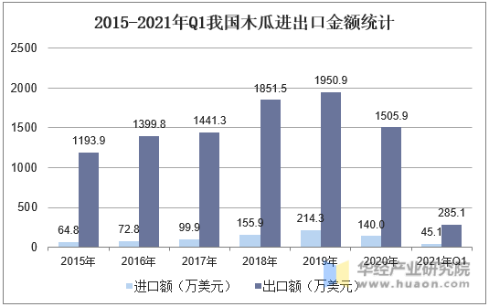 2015-2021年Q1我国木瓜进出口金额统计