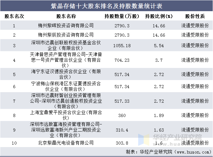 紫晶存储十大股东排名及持股数量统计表