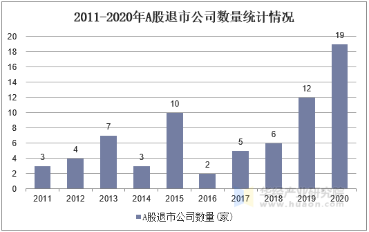 2011-2020年A股退市公司数量统计情况