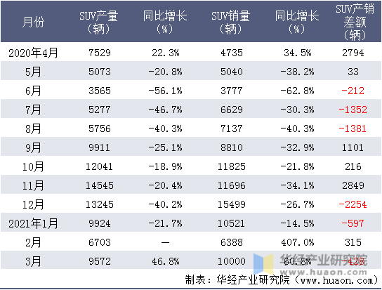 近一年东风小康SUV产销量情况统计表