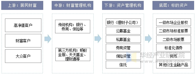 财富管理行业产业链