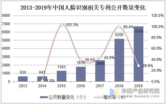 2013-2019年中国人脸识别相关专利公开数量变化