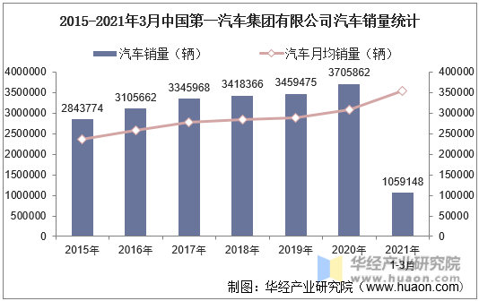 2015-2021年3月中国第一汽车集团有限公司汽车销量统计