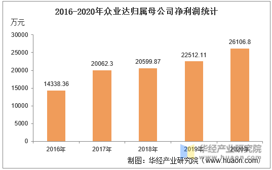 2016-2020年众业达归属母公司净利润统计